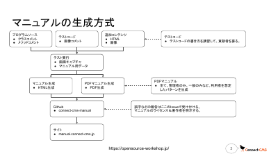 Connect-CMS新マニュアル.pdfの3ページ目のサムネイル